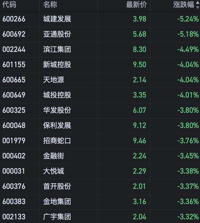 A股低开低走，半导体领涨，地产、黄金跌幅居前，港股低开