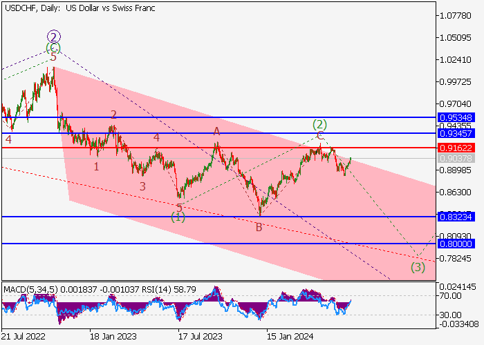 USD/CHF: WAVE ANALYSIS