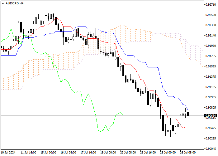 AUD/CAD: ANALISIS INDIKATOR ICHIMOKU