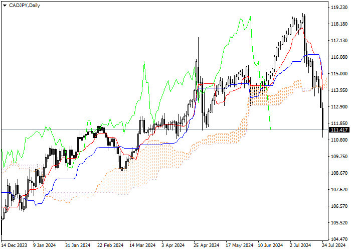 CAD/JPY: ICHIMOKU INDICATORS ANALYSIS