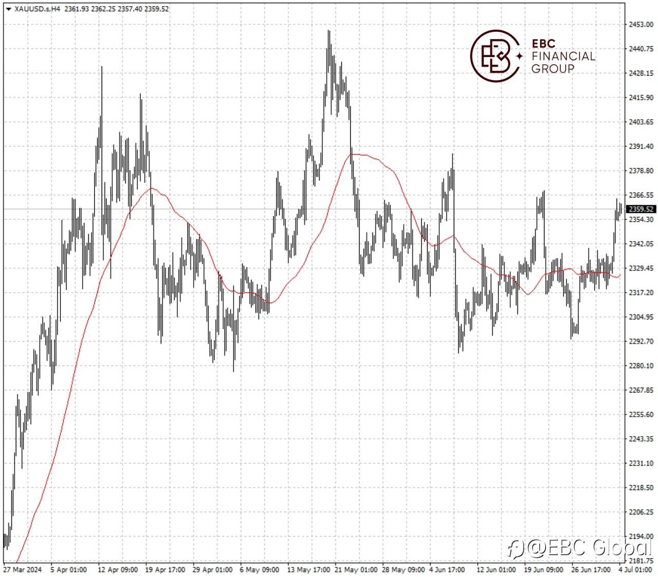 EBC Markets Briefing | Gold hit near two-week high on US slowing