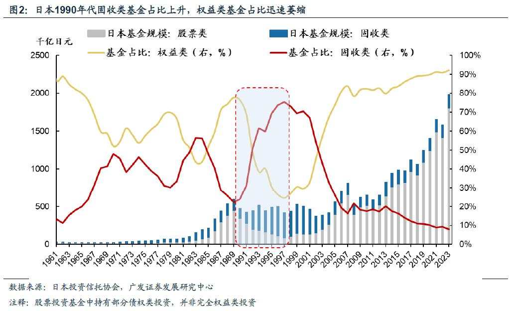 日本固收基金的“黄金十载”