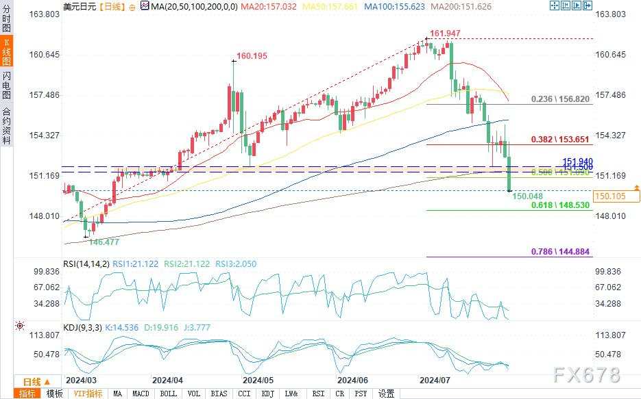 7月31日美元/日元技术分析：自1月9日以来首次测试200日均线