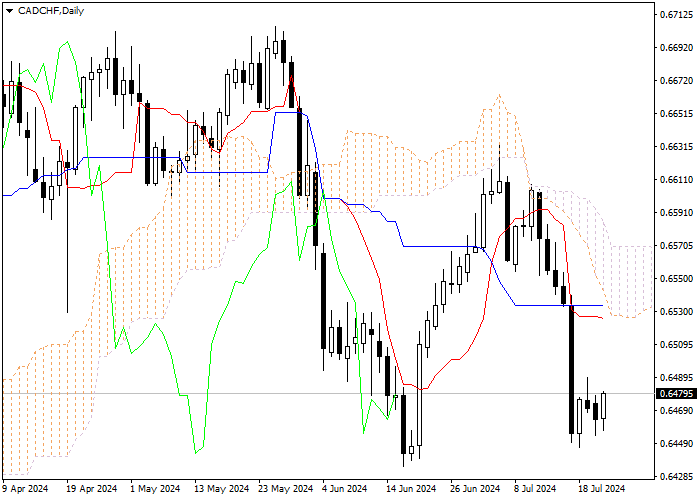 CAD/CHF: ICHIMOKU INDICATORS ANALYSIS