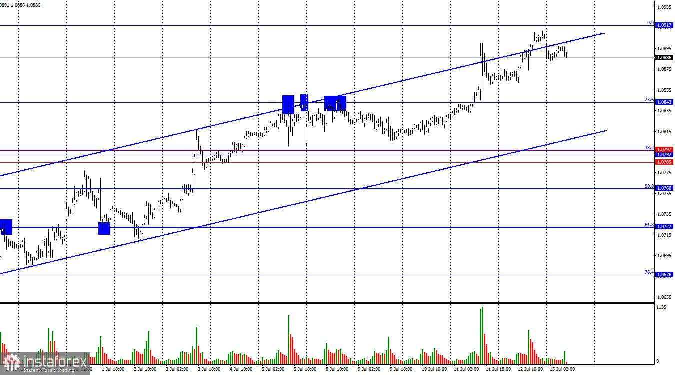 EUR/USD. 15 Juli. Inflasi AS tidak seoptimis yang diharapkan banyak orang