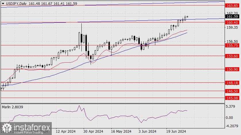 Prakiraan USD/JPY pada 2 Juli 2024 USD/JPY akan menghadapi situasi sulit.