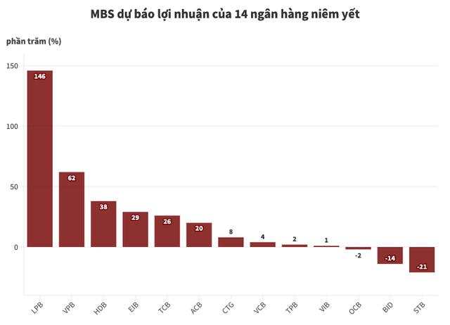 Bức tranh tài chính 14 nhà băng Việt: LPBank lợi nhuận có thể tăng ”ba chữ số” gần 150%, “Big 4” đối mặt nhiều thách thức trong quý II