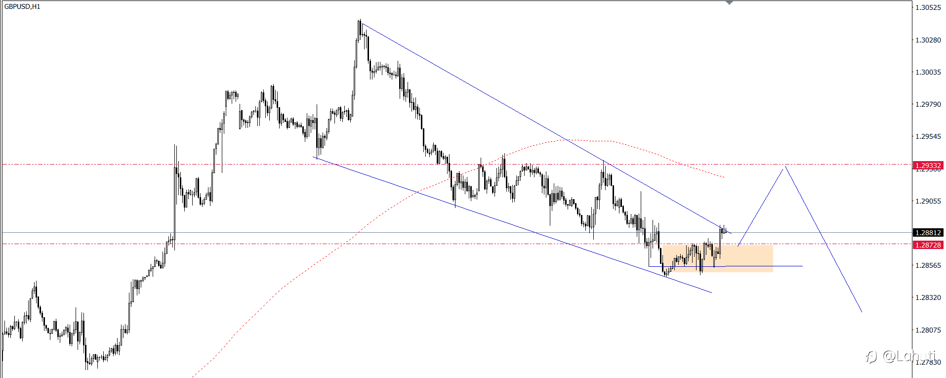 EUR/USD & GBP/USD 29/7/24