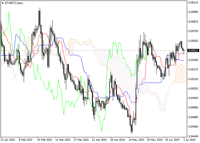 ETH/BTC: ICHIMOKU INDICATORS ANALYSIS