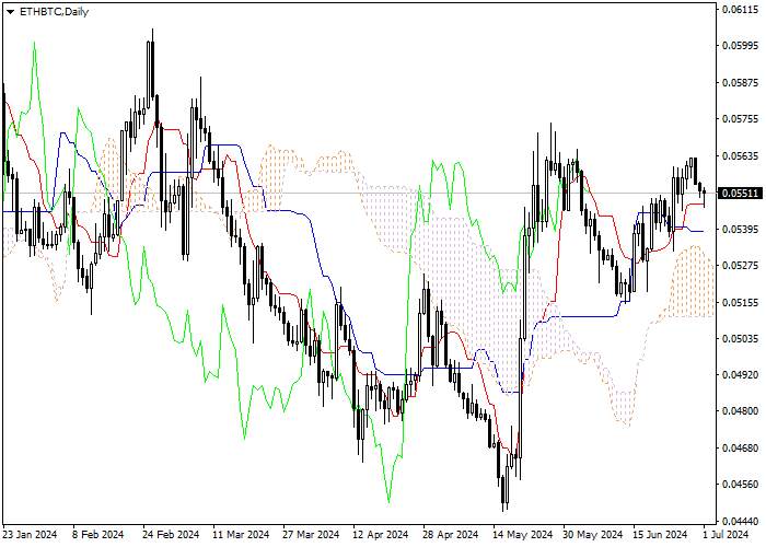 ETH/BTC: ICHIMOKU INDICATORS ANALYSIS