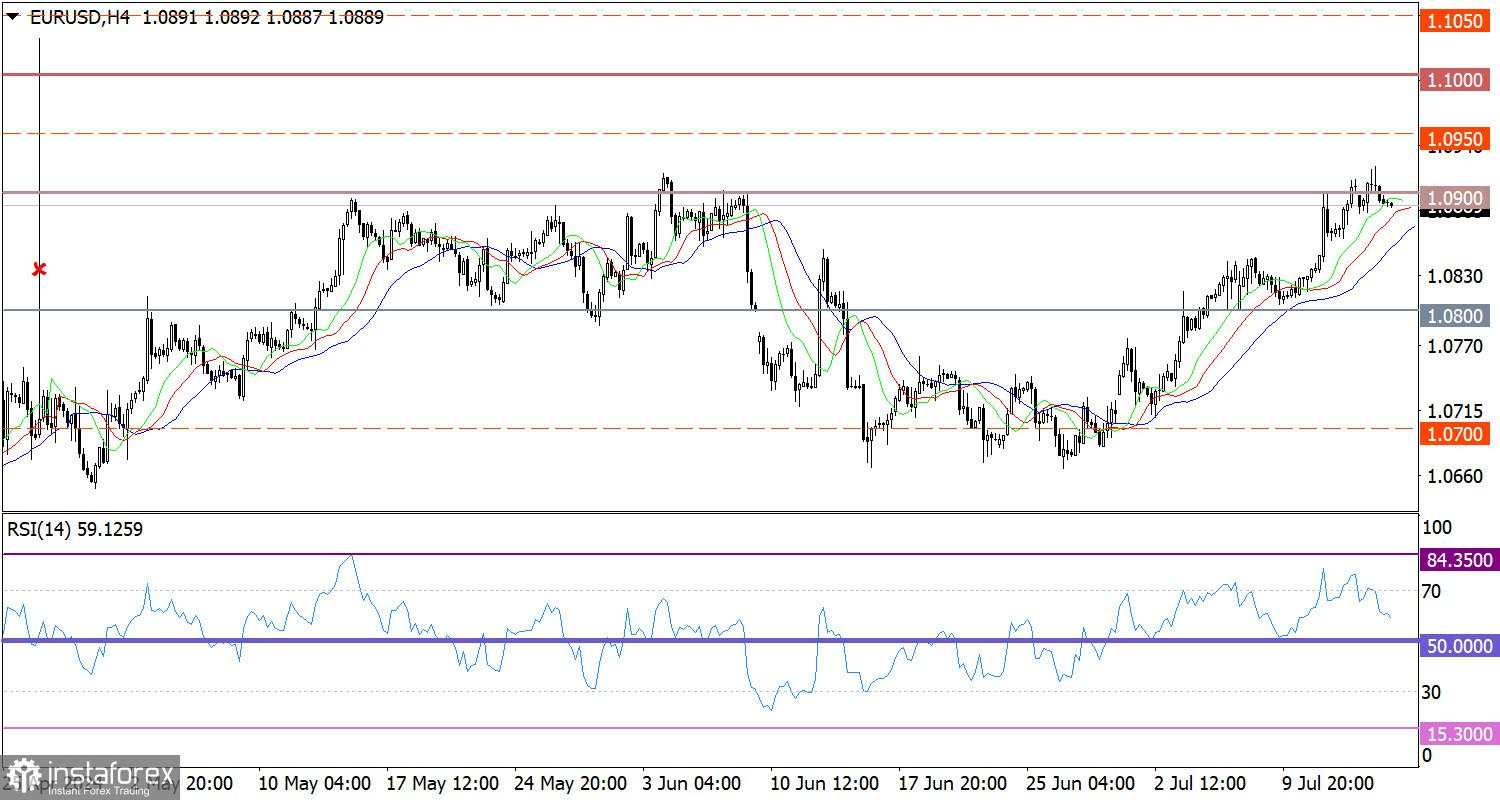 Prakiraan Mendatang untuk EUR/USD pada 16 Juli 2024