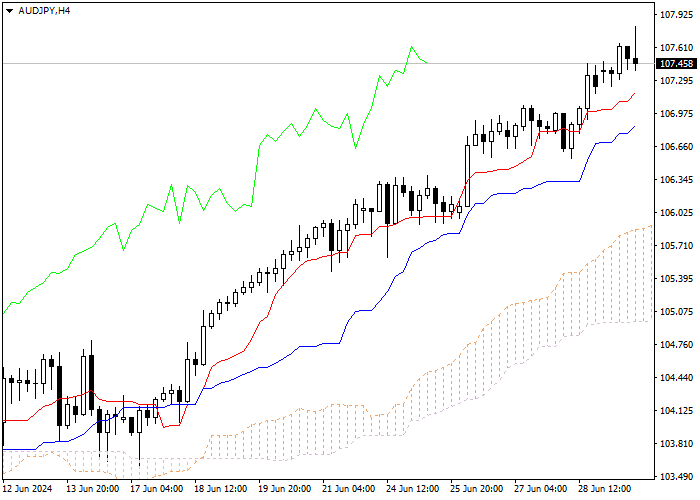 AUD/JPY: ICHIMOKU INDICATORS ANALYSIS