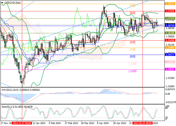 USD/CAD: GIAO DỊCH TRONG KÊNH TĂNG TRƯỞNG DÀI HẠN