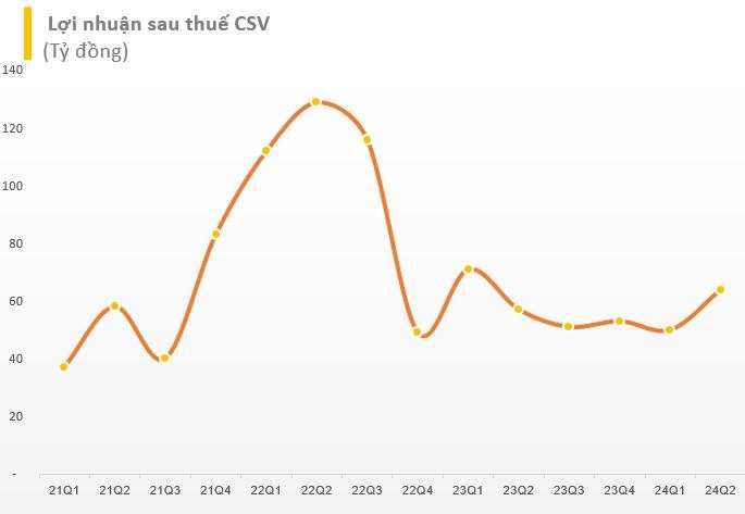 Một doanh nghiệp hóa chất báo lãi quý 2 tăng mạnh, cổ phiếu bốc đầu 41% sau chưa đầy 3 tuần