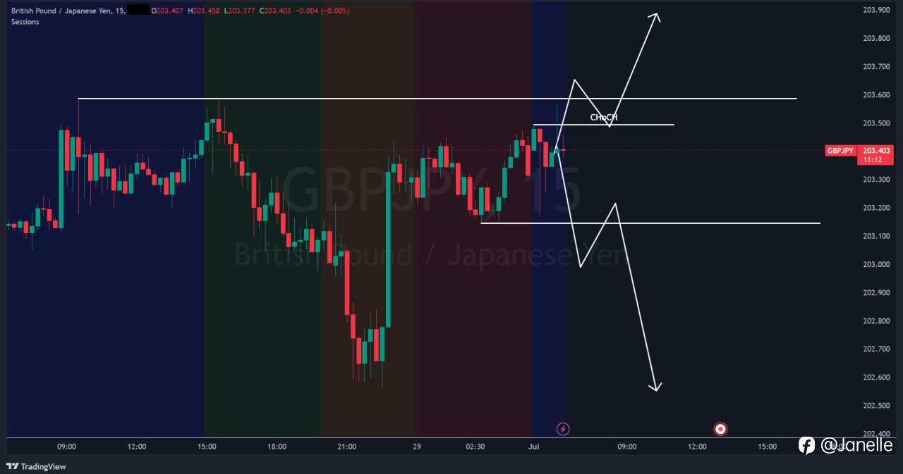 7.1 - GBPJPY 分析