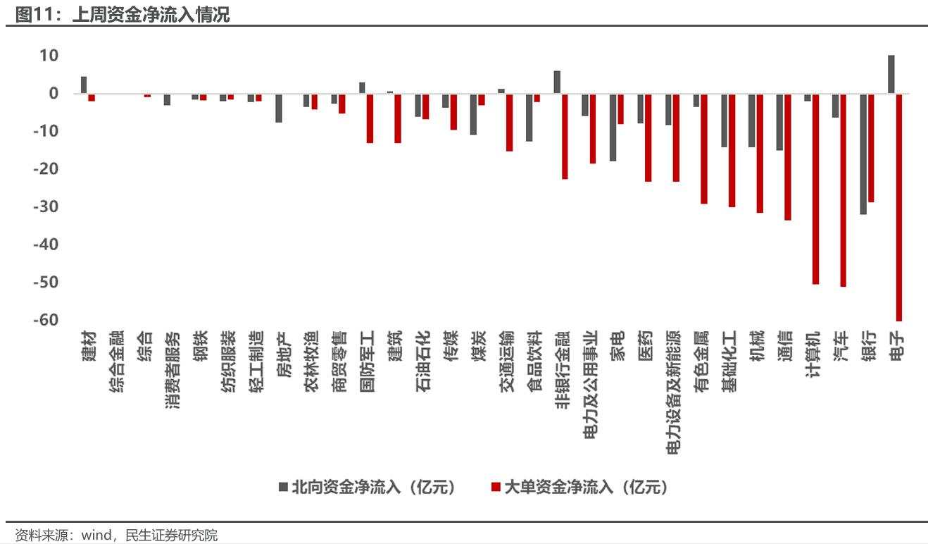 北向资金再度流出近200亿，逆势加仓科技，抄底大跌新能源车