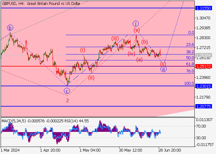 GBP/USD: PHÂN TÍCH SÓNG