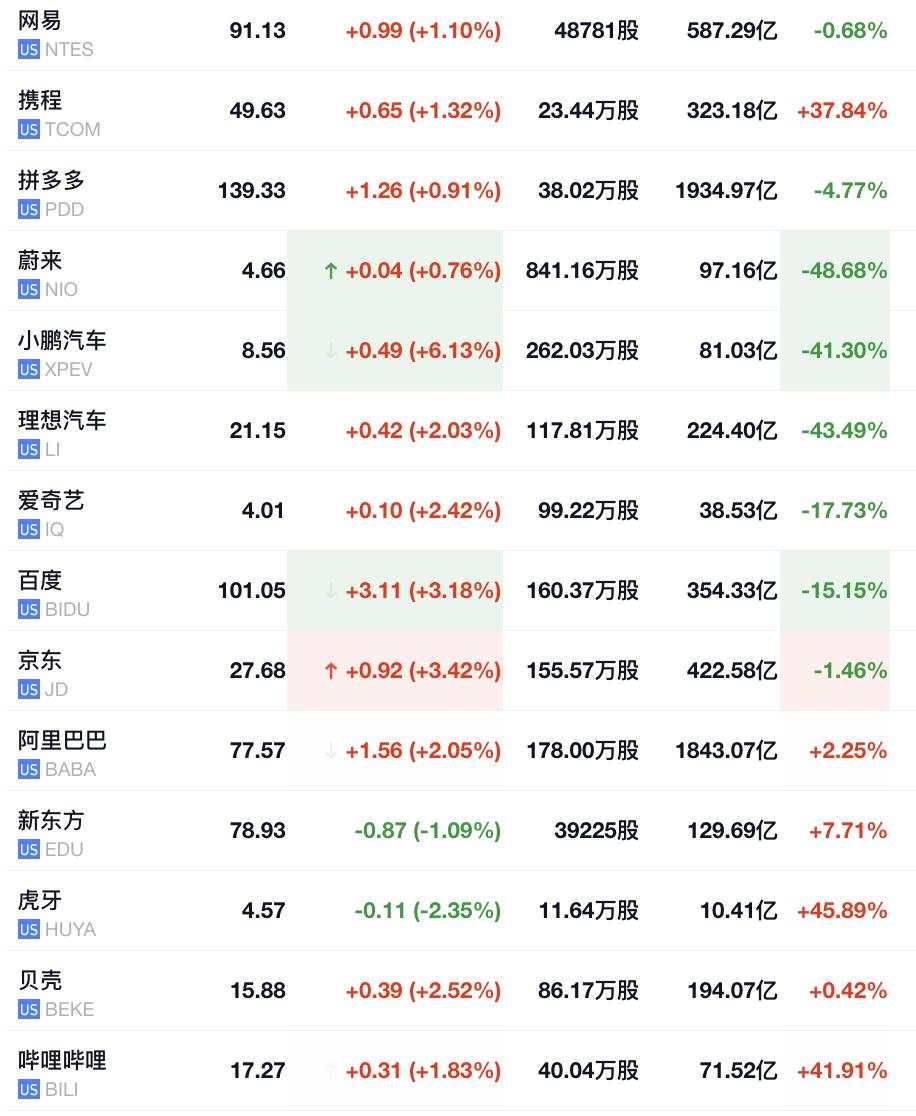 通胀全面降温，美股盘初三大指数集体转跌，罗素2000指数涨超2.2%，现货黄金涨破2410美元