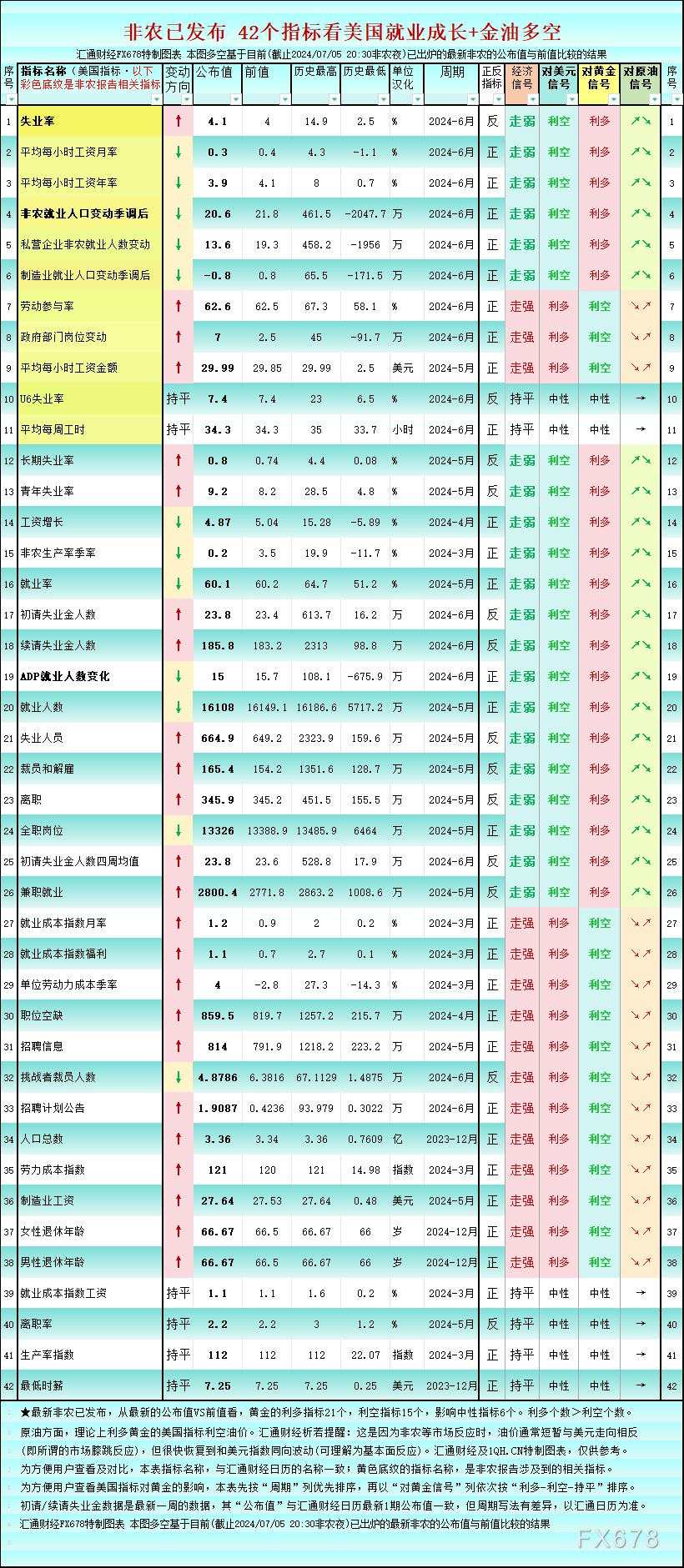 一张图:非农“假强劲”迹象明显,42个指标利多黄金的增加4个