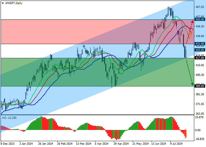 MICROSOFT CORP.: TECHNICAL ANALYSIS