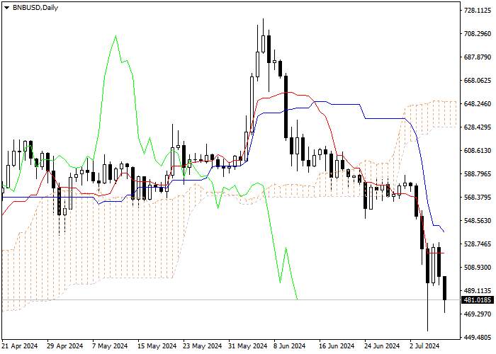 BNB/USD: PHÂN TÍCH CHỈ SỐ ICHIMOKU