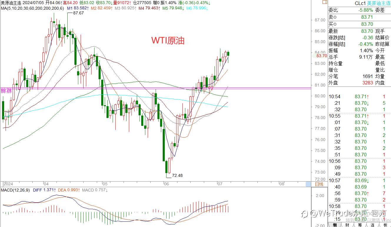 WeTrade 每日汇评>>王萍-策略分析：美日进入高位震荡