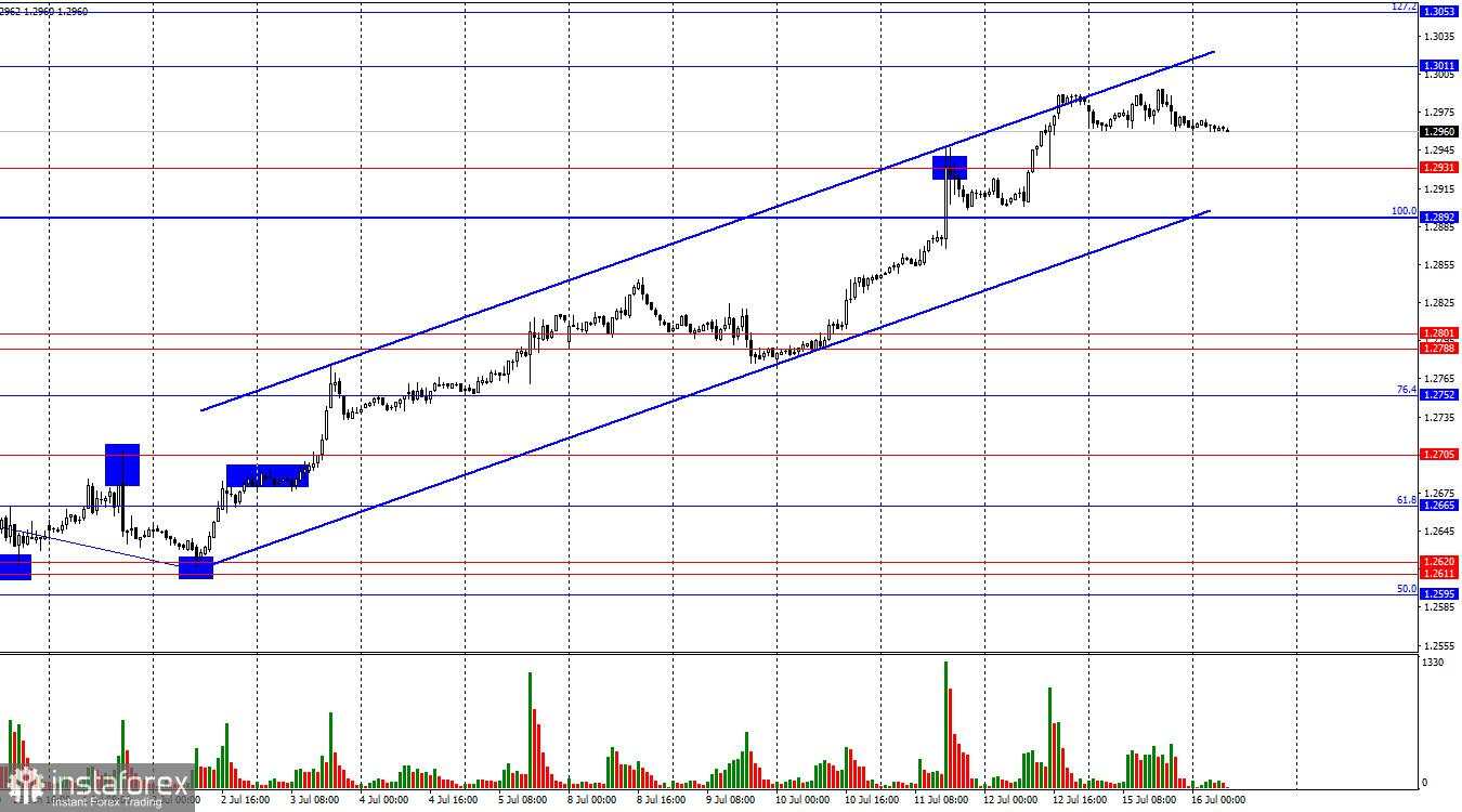 GBP/USD. 16 Juli. Jerome Powell puas dengan kemajuan dalam inflasi