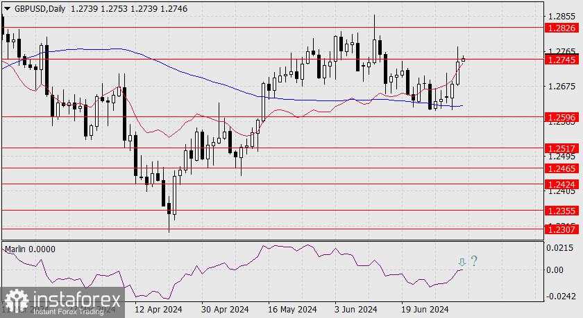 Prakiraan untuk GBP/USD pada 4 Juli 2024