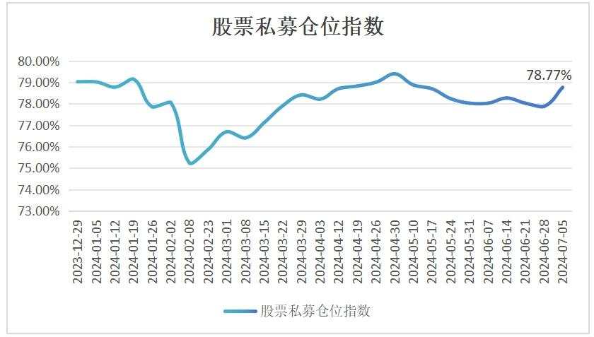 股票私募仓位指数止跌回升，百亿私募加仓力度创近42周新高