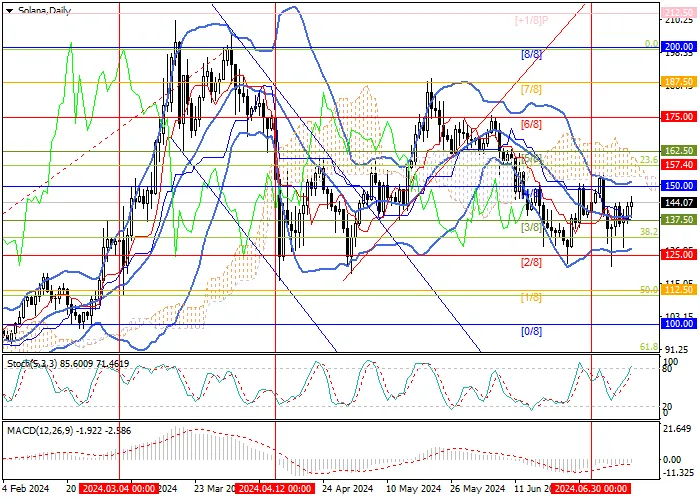 SOL/USD: ANALISIS TEKNIS