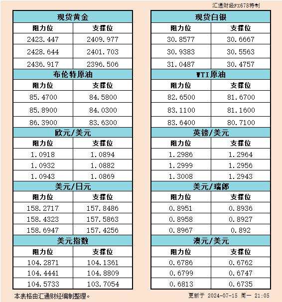 7月15日美市支撑阻力：金银原油+美元指数等六大货币对