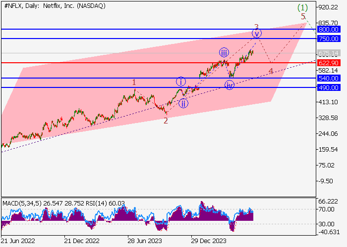 NETFLIX INC.: ANALISIS GELOMBANG