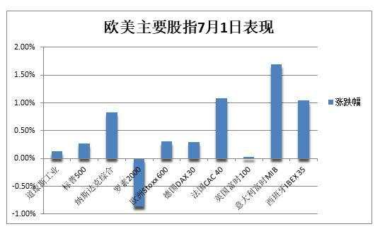 纳指收创新高，特斯拉涨超6%，英伟达跌3.8%后转涨，美债再跌，油价涨2%