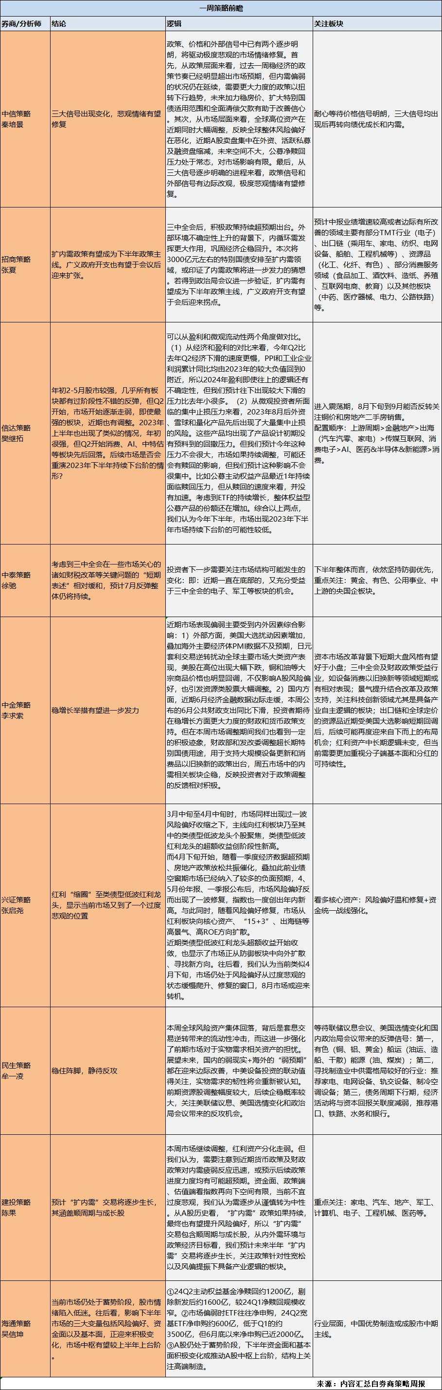 A股分析师前瞻：市场情绪有望修复，扩内需成为看好的新方向