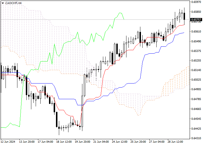 CAD/CHF: PHÂN TÍCH CHỈ SỐ ICHIMOKU