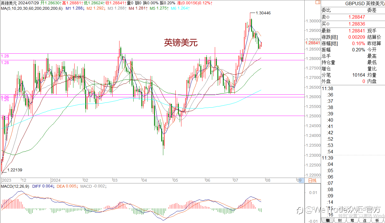 WeTrade 每日汇评>>王萍-策略分析:黄金陷入宽幅震荡