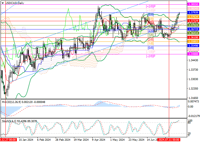 USD/CAD: MENUNGGU HASIL RAPAT KEBIJAKAN MONETER BANK OF CANADA