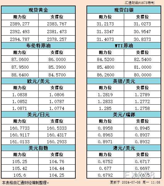 瑞郎 汇通 阻力位 日元 欧元 原油