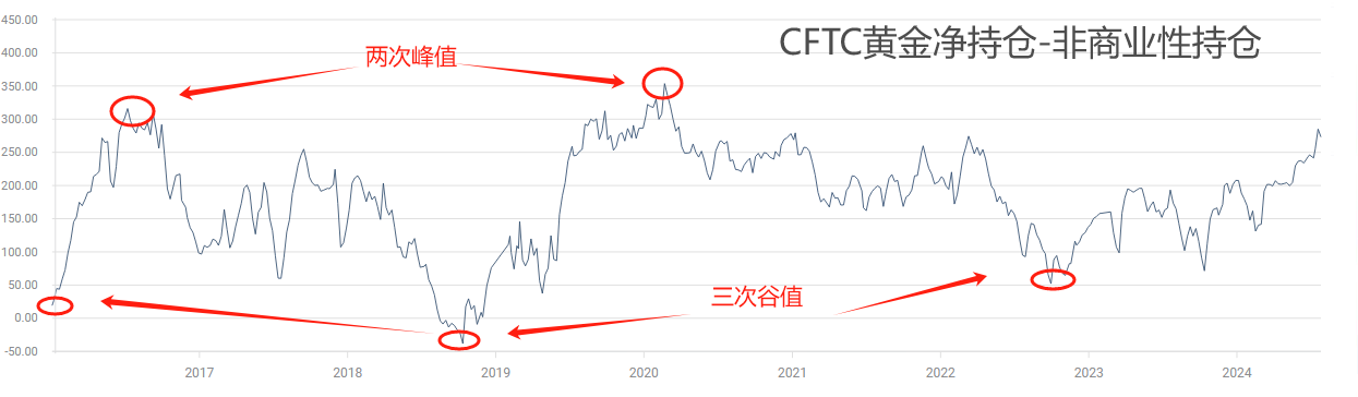 ATFX金属:CFTC黄金非商业持仓仍处升势,市场看多情绪依然高涨