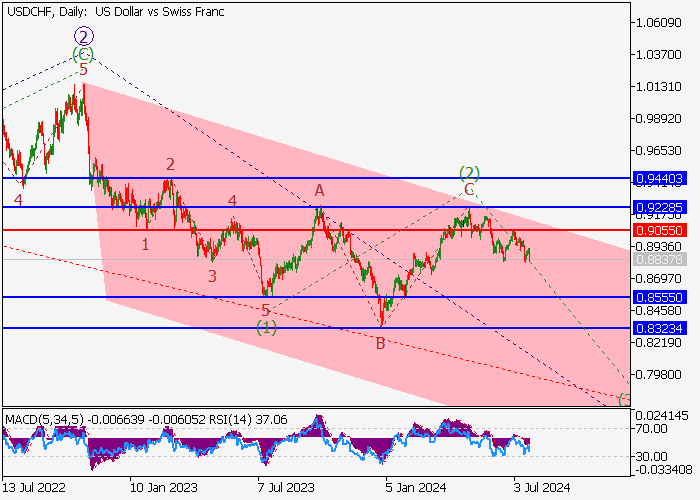 USD/CHF: PHÂN TÍCH SÓNG