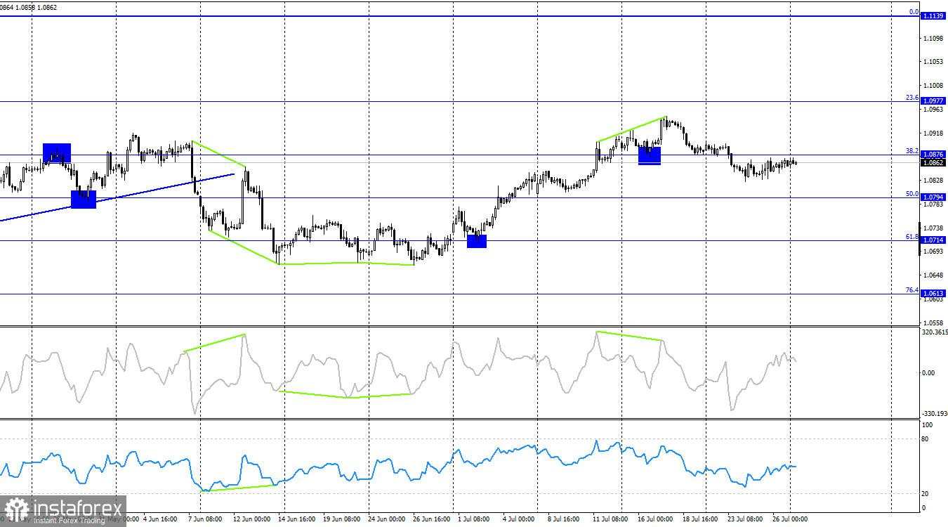 EUR/USD. 29 Juli. Pedagang Menunggu Indikator Ekonomi Kritis