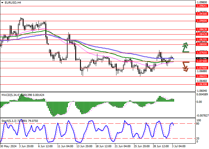 EUR/USD: AWAITING THE PUBLICATION OF EUROPEAN PPI STATISTICS