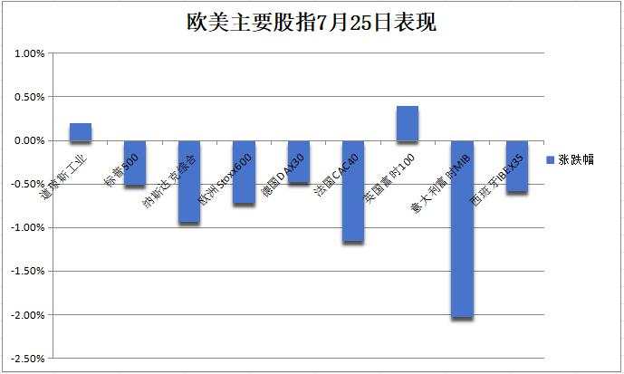 纳指跌近1%，小盘股指涨超1%，英伟达跌约7%后一度转涨，白银最深跌5%