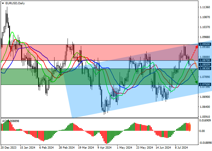 EUR/USD: DỰ BÁO CỦA CÁC NHÀ PHÂN TÍCH VỀ HOẠT ĐỘNG KINH DOANH Ở CÁC
