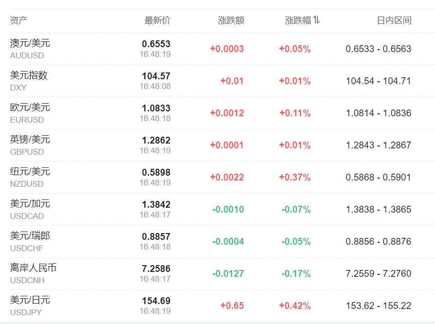 美股三大指期小幅上扬，特斯拉盘前涨超1%，法德GDP数据出炉、欧股多数高开