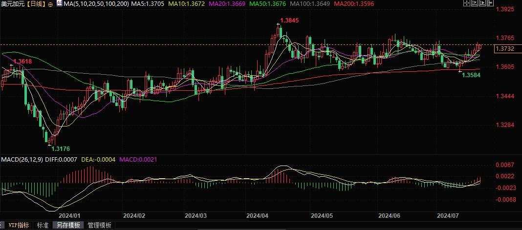 加银本周料降息25个基点，美加有望突破1.3750上看1.3900！