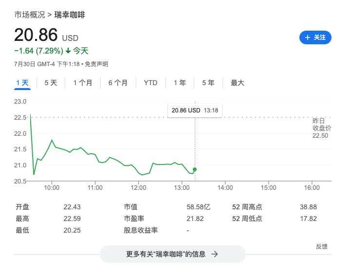 瑞幸Q2营收增35.5% 但扩张放缓 美股大跌逾7%｜财报见闻