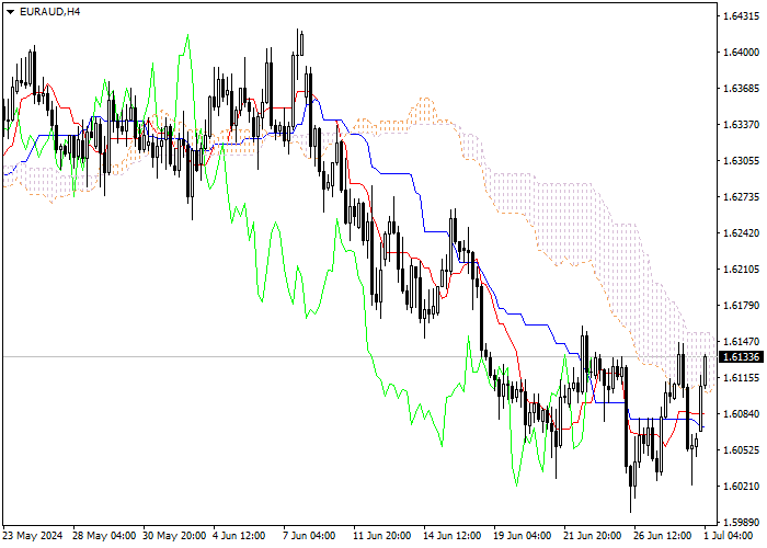 EUR/AUD: ICHIMOKU INDICATORS ANALYSIS