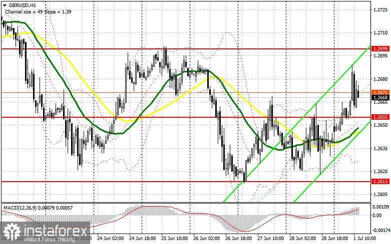 GBP/USD: rencana trading untuk sesi AS pada 1 Juli (analisis transaksi pagi). Pound mengalami kesulitan dalam pertumbuhan lebih lanjut