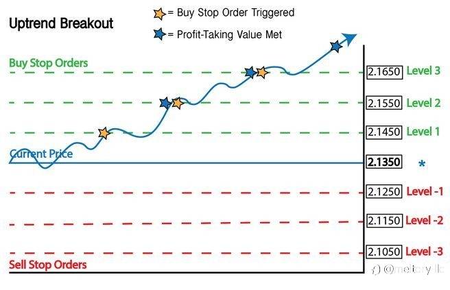 Exploring Forex Grid Trading: A Strategic Approach